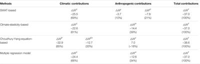 A Framework for Methodological Options to Assess Climatic and Anthropogenic Influences on Streamflow